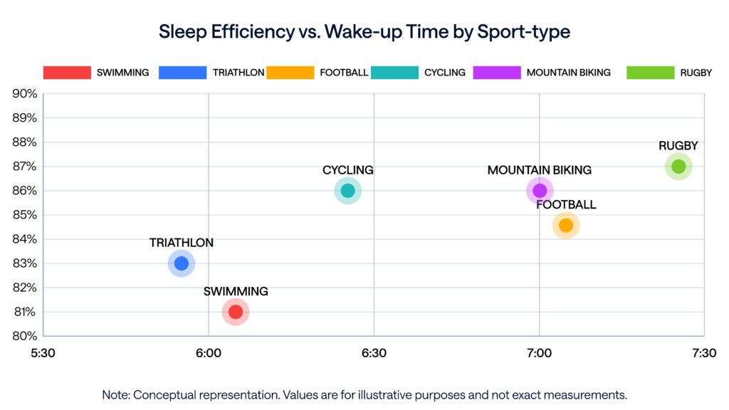 This image features a scatter plot titled "Sleep Efficiency vs. Wake-up Time by Sport-type." It visualizes the relationship between average wake-up time and average sleep efficiency for different sport types.The x-axis represents wake-up time, ranging from 5:30 am to 7:30 am. The y-axis represents sleep efficiency, ranging from 80 to 90%. Different sport types are depicted on the scatter plot, showcasing: - SWIMMING: Approximately 6:08 AM wake-up time, 81% sleep efficiency.- TRIATHLON: Approximately 5:55 AM wake-up time, 83% sleep efficiency.- CYCLING: Approximately 6:25 AM wake-up time, 86% sleep efficiency.- MOUNTAIN BIKING: Approximately 7:00 AM wake-up time, 86% sleep efficiency.- FOOTBALL: Approximately 7:05 AM wake-up time, 84.7% sleep efficiency.- RUGBY: Approximately 7:25 AM wake-up time, 87% sleep efficiency.Overall Trend: The plot suggests a general trend where later wake-up times correlate with higher sleep efficiency, with Rugby having the latest wake-up time and highest sleep efficiency, and Swimming/Triathlon having earlier wake-up times and lower sleep efficiencies.There&rsquo;s a note at the bottom that reads: "Note: Conceptual representation. Values are for illustrative purposes and not exact measurements."