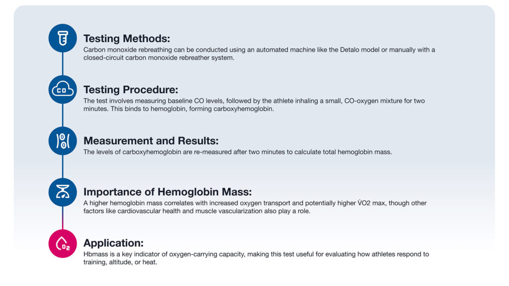 How Carbon Monoxide Rebreathing Works