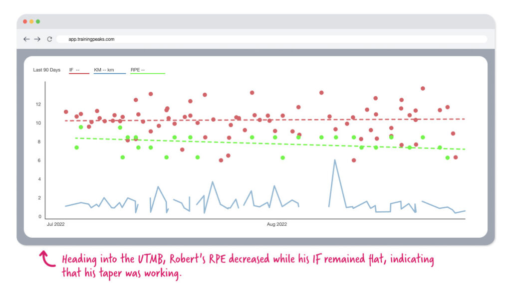 Infographic of an ultra runner's RPE and IF in his TrainingPeaks account