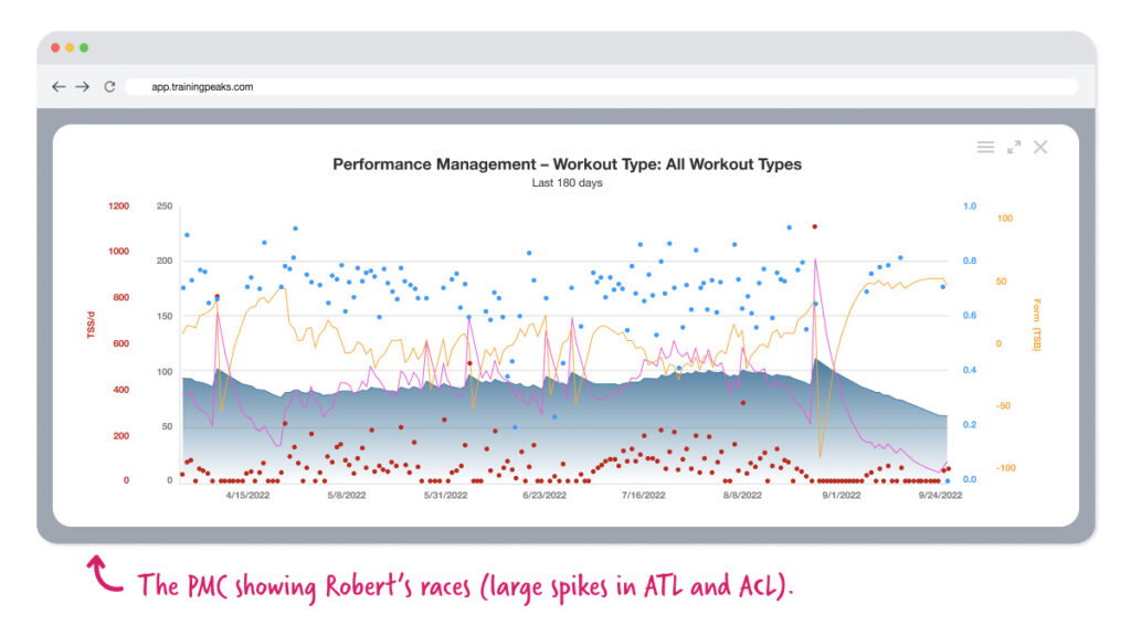 infographic displaying an ultra runner's Performance Management Chart (or PMC) in his TrainingPeaks account