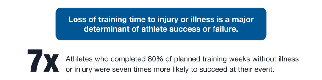 Athletes who completed 80% or more of their planned training were seven times more likely to reach their goals and succeed in events compared to those who did not.&nbsp;