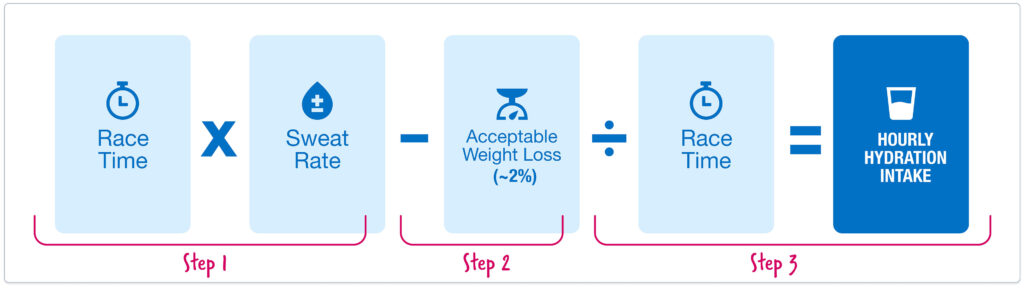 How to Find Hourly Hydration Intake