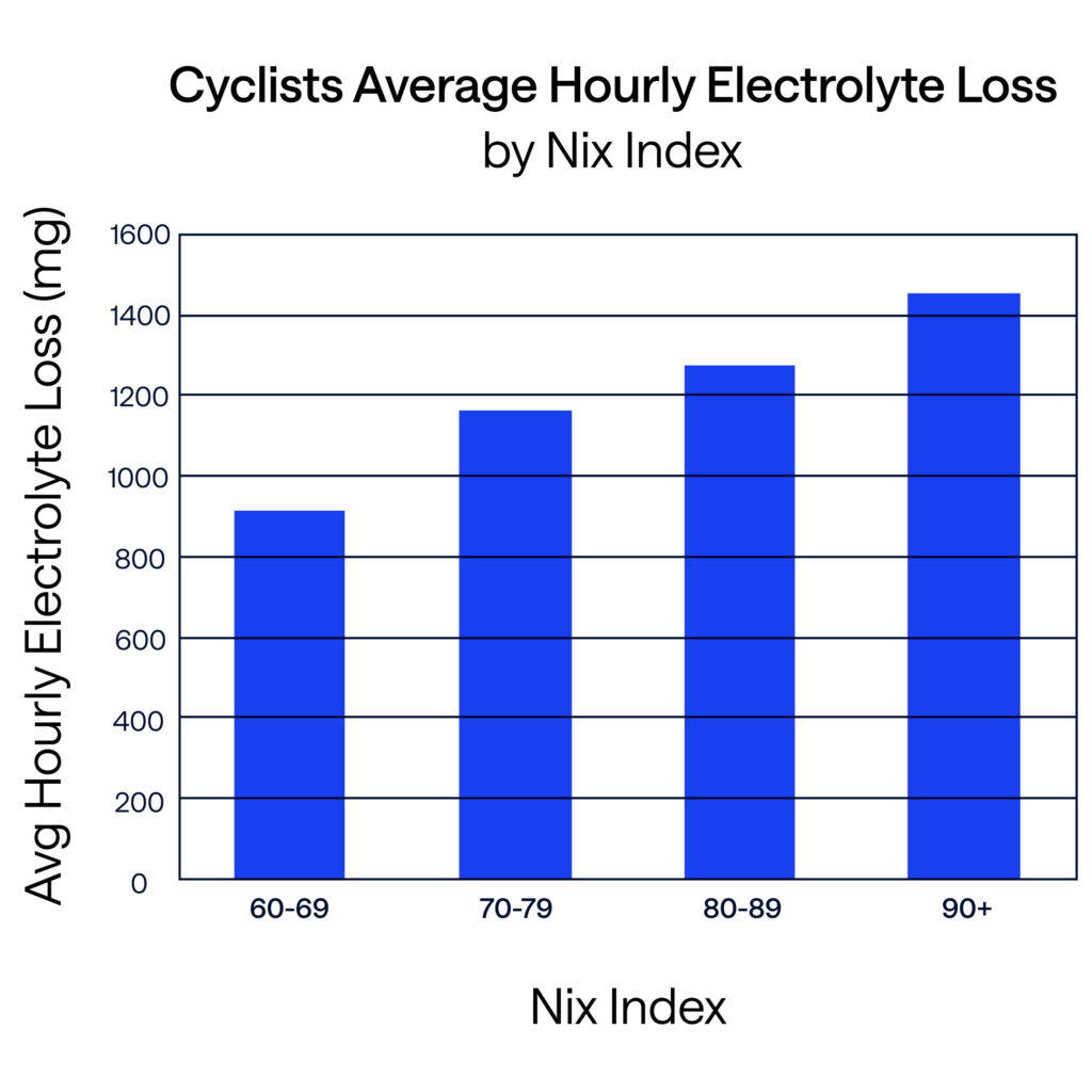 Cyclist Average Hourly Electolyte Loss