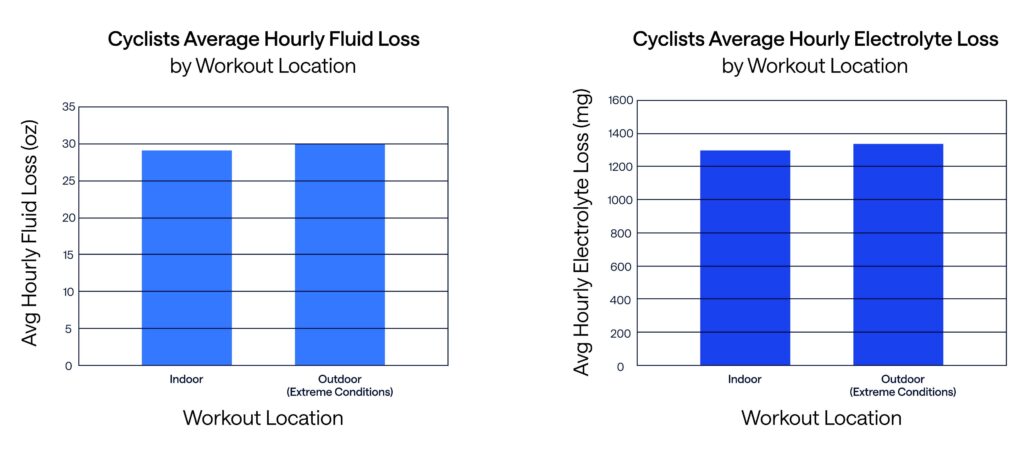 Cyclists Average Hourly Fluid and Electrolyte Loss by Location