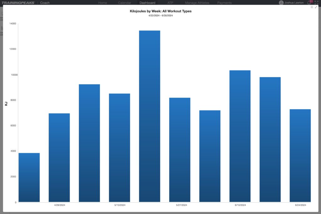 Kilojoules By Week