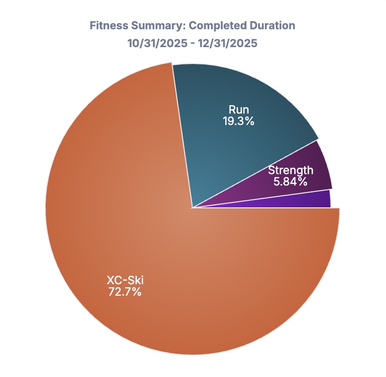 Oct Dec Breakdown