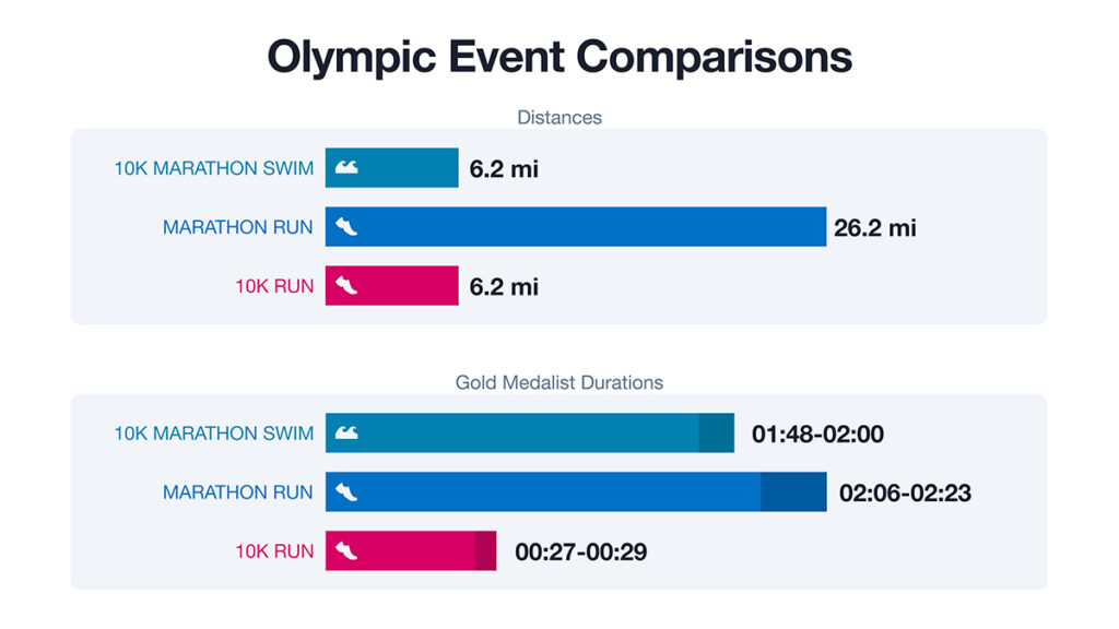 Olympic Marathon Swim Versus Marathon Run versus 10k Run Infographic on distance and duration