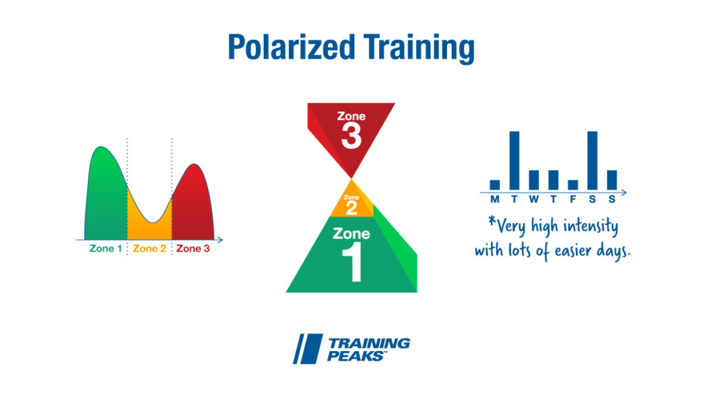 Polarized Endurance Training Vizualization Trainingpeaks