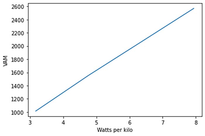 Watts Per Kilo Vam Grade