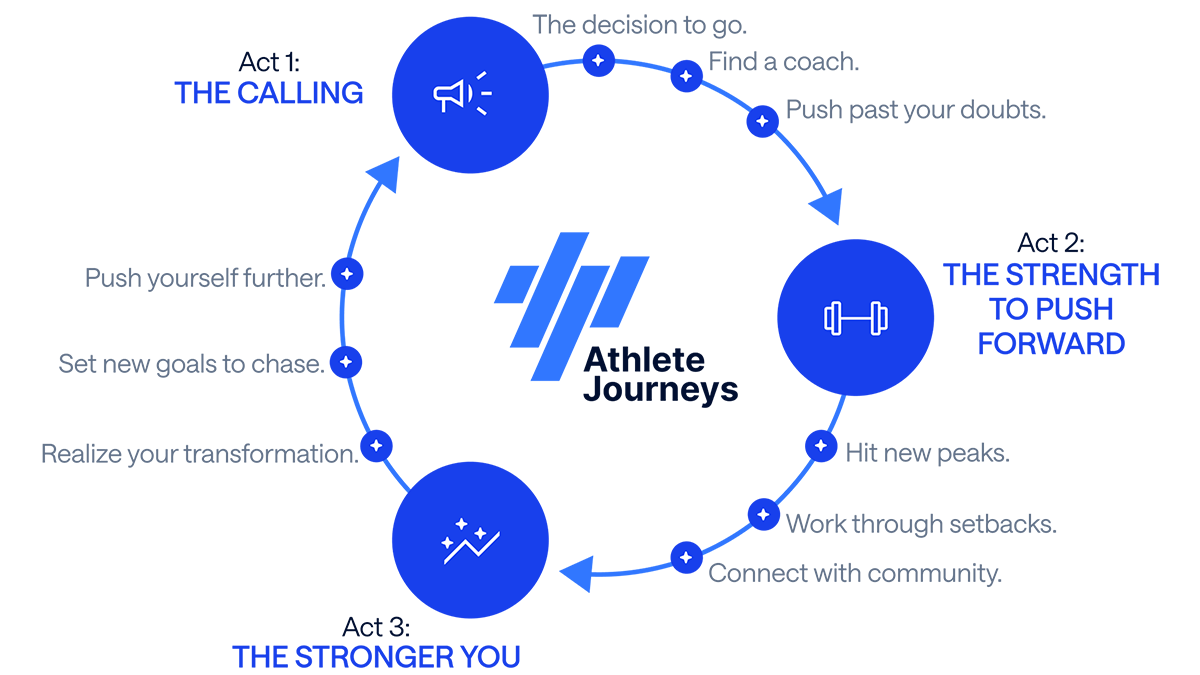 Athletes Journeys - TrainingPeaks
