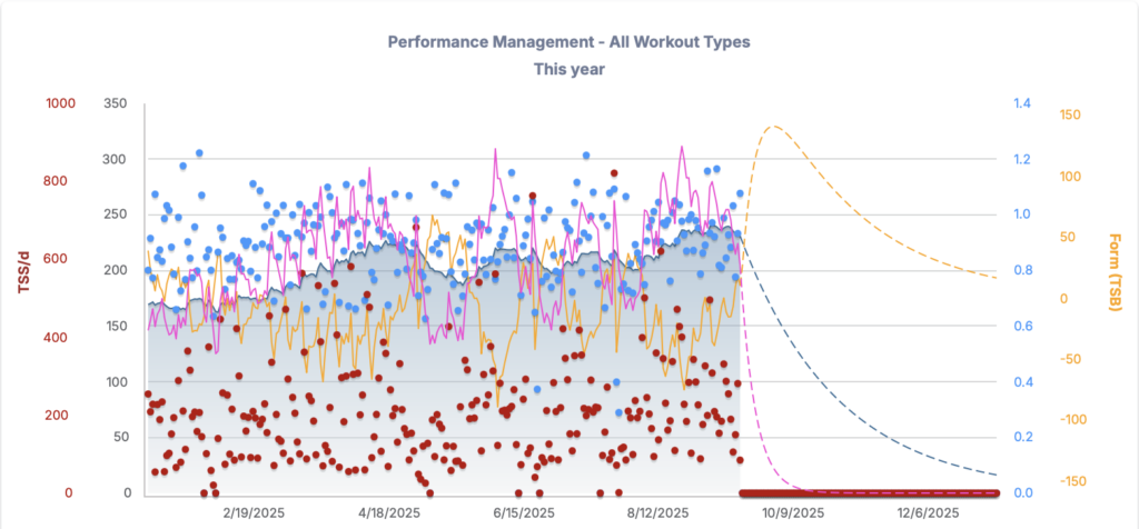 graph depicting pro triathlete Matthew Marquardt's TrainingPeaks Performance Management Chart, showcasing his build for IronMan World in Nice 2025