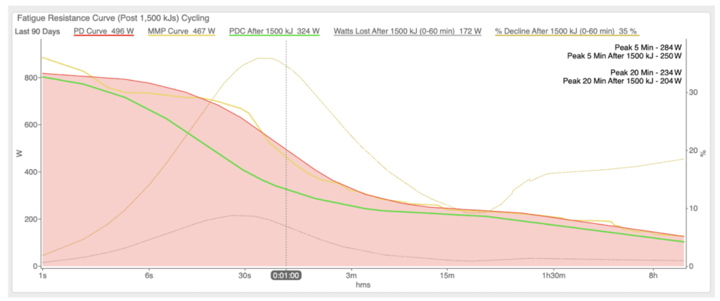 Athlete 1: Poor Fatigue Resistance