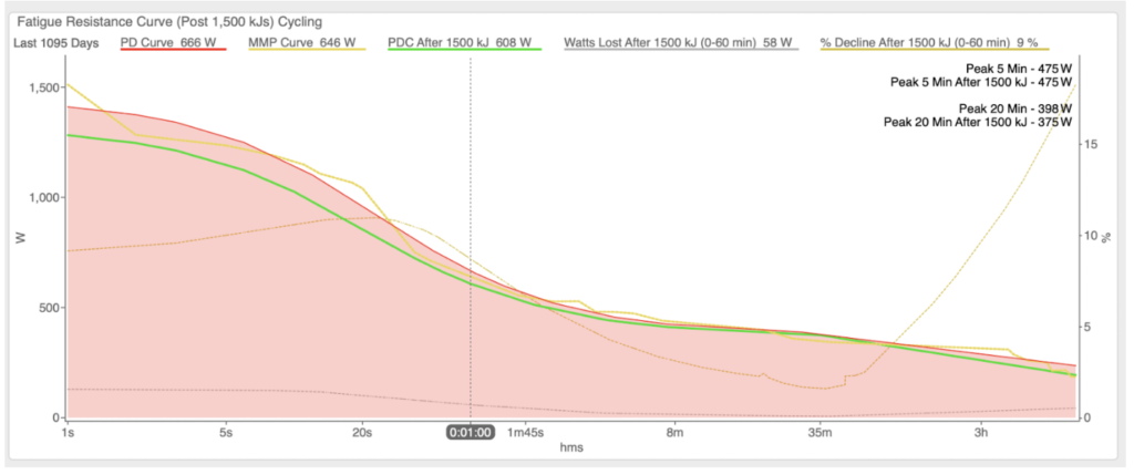 Athlete 2: Strong Fatigue Resistance