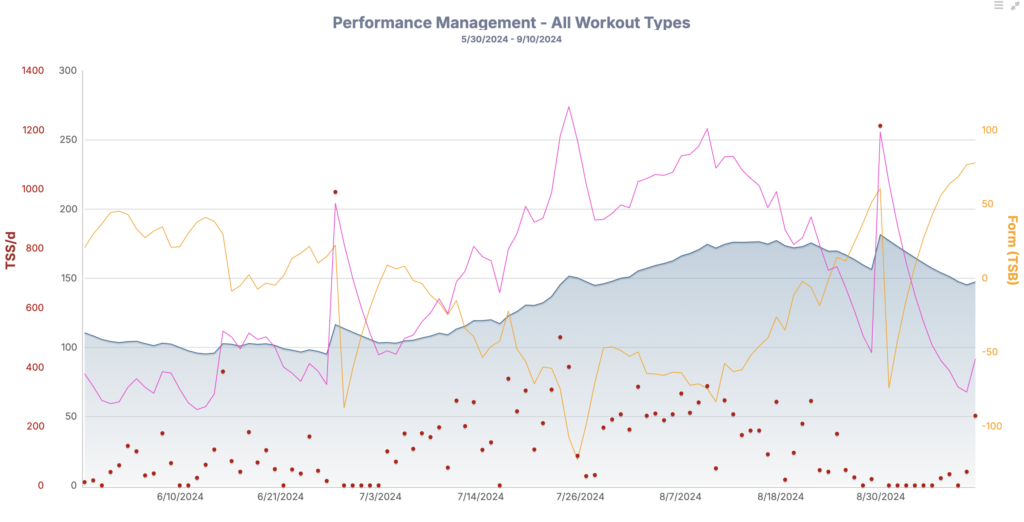 Tom Pmc 90 Days Out From Utmb 2024 Through Race